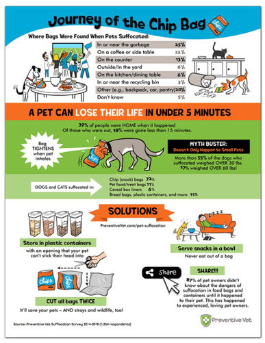Protect Your Pet from Suffocation
